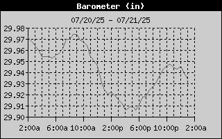 Barometer History