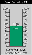 Current Outside Dewpoint