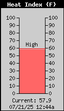 Current Heat Index