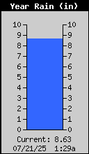 Yearly Rain Total
