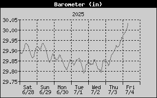 Barometer History