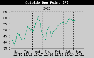 Outside Dewpoint History