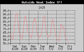 Heat Index History