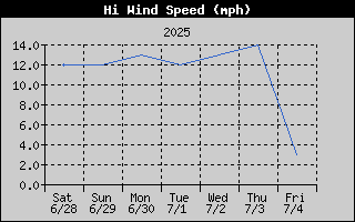 High Wind Speed History