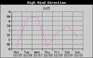 Direction of High Wind History