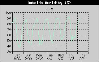 Outside Humidity History