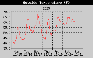 Outside Temperature History
