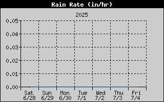 Rain Rate History