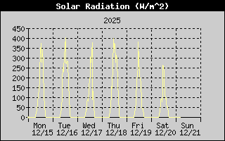 Solar Radiation History