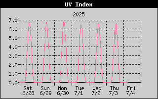 UV Index History