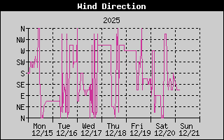 Wind Direction History