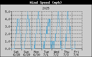 Average Wind Speed History